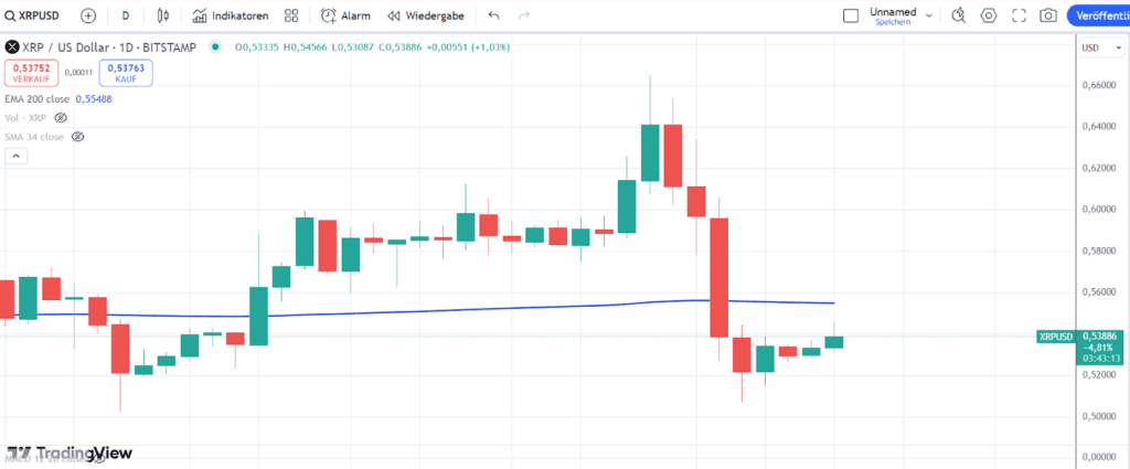 XRP Chart 
