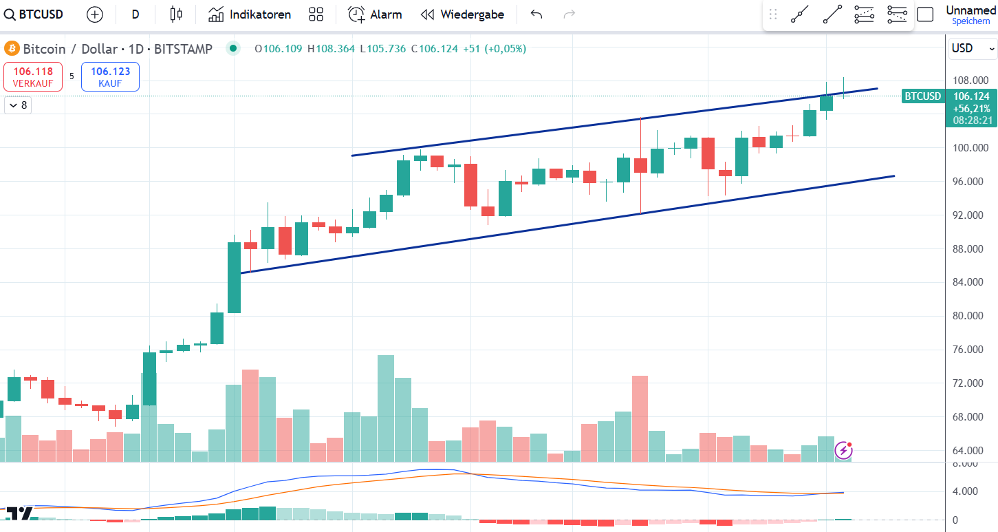 Bitcoin Chart 